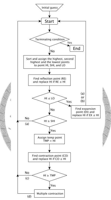 Figure 2.2: The algorithm flowchart of the downhill simplex method. The terminating condition can be (1) whether the fractional change of the vector distance moved in this step is less than a pre-defined tolerance or (2) whether the fractional difference b