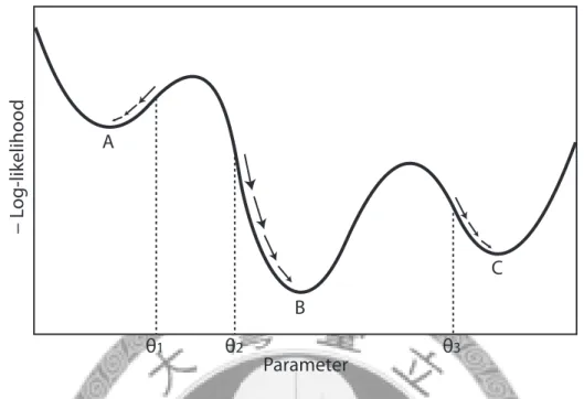 Figure 2.3: A schematic plot of the log-likelihood function with only one parameter. Point B is the global minimum while points A and C are local minima