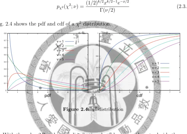 Fig. 2.4 shows the pdf and cdf of a χ 2 distribution.
