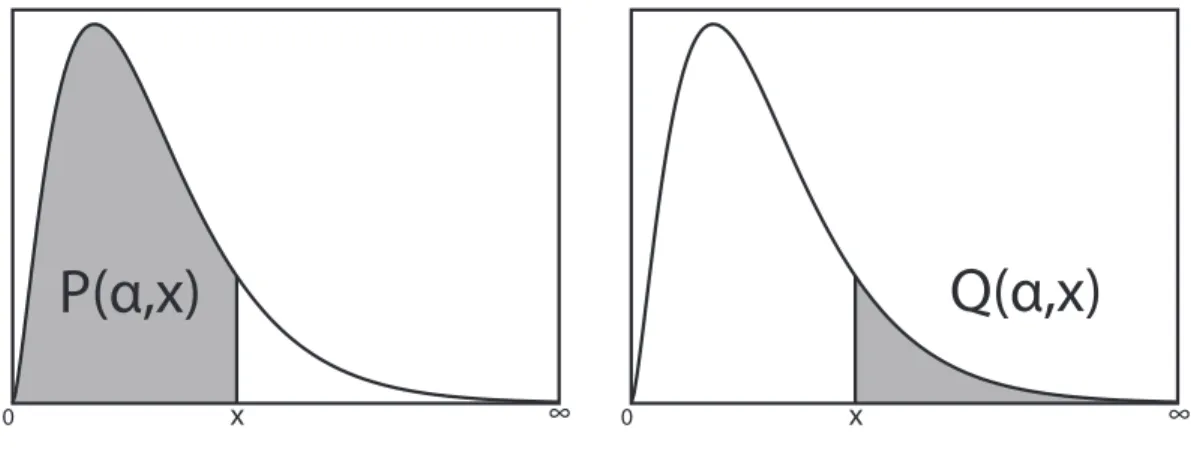 Figure 2.5: P (α, x) and Q(α, x) are actually integrations of the pdf of χ 2 distribution.