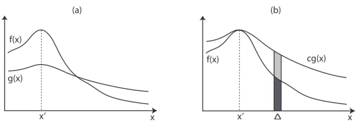 Figure 2.6: (a) f (x) is the desired pdf, g(x) the pdf we can already get, x 0 the point that makes f (x) g(x) maximum, i.e
