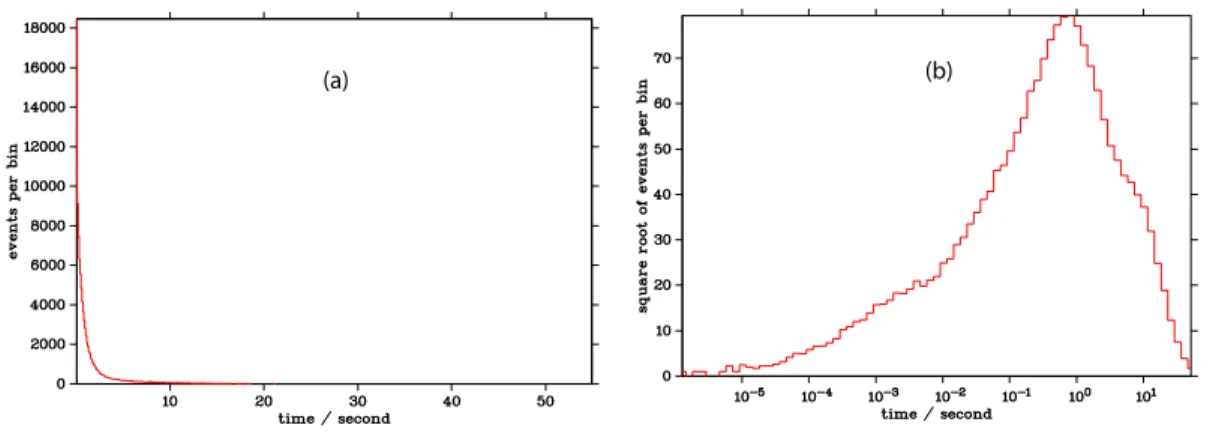 Figure 3.1: Two histograms of the same simulated data with different binning scales are shown