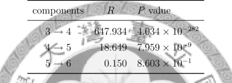 Table 3.2: The results of the log likelihood ratio test. The first column is the change of the number of components, the second column the log likelihood ratio and the third column the value of the χ 2 probability function Q(χ 2 = 2R|ν = 2)