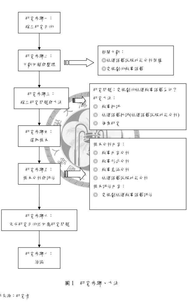 圖 1  研究步驟、方法  資料來源：研究者  相關文獻：  ◎社運語藝說服功能分析架構 ◎電視劇的敘事語藝  研究問題：電視劇的社運敘事語藝為何？ 研究方法： ◎  敘事批評  ◎  社運語藝批評(社運語藝說服功能分析) ◎  個案研究 樣本分析內容： ◎  敘事內容分析 ◎  敘事形式分析 ◎  敘事意涵分析 ◎  社運語藝說服功能分析 樣本評估內容： ◎  電視劇社運敘事語藝評估 研究步驟一： 確立研究目的 研究步驟二： 文獻回顧與整理 研究步驟三： 確立研究問題與方法 研究步驟四： 選取樣本 研究步