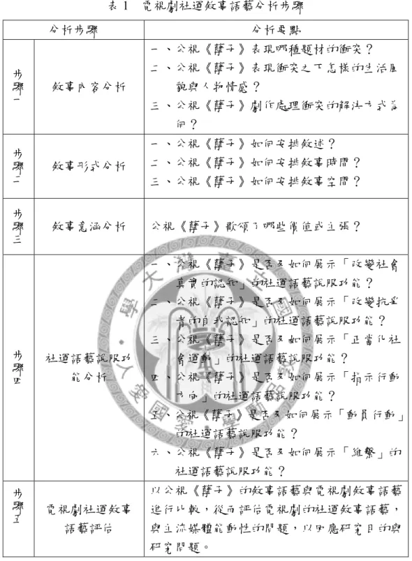 表 1   電視劇社運敘事語藝分析步驟  分析步驟  分析要點  步驟一 敘事內容分析  一、公視《孽子》表現哪種題材的衝突？  二、公視《孽子》表現衝突之下怎樣的生活風     貌與人物情感？  三、公視《孽子》劇作處理衝突的解決方式為      何？  步驟二 敘事形式分析  一、公視《孽子》如何安排敘述？  二、公視《孽子》如何安排敘事時間？  三、公視《孽子》如何安排敘事空間？  步驟三 敘事意涵分析  公視《孽子》歌頌了哪些價值或主張？  步驟四 社運語藝說服功 能分析  一、公視《孽子》是否及如