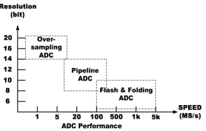 Figure 1.1. Performances of recent ADCs in different architectures [5]. 