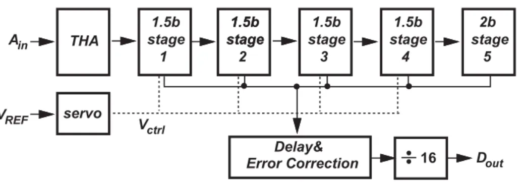 Figure 4.1. The architecture of pipelined ADC. 