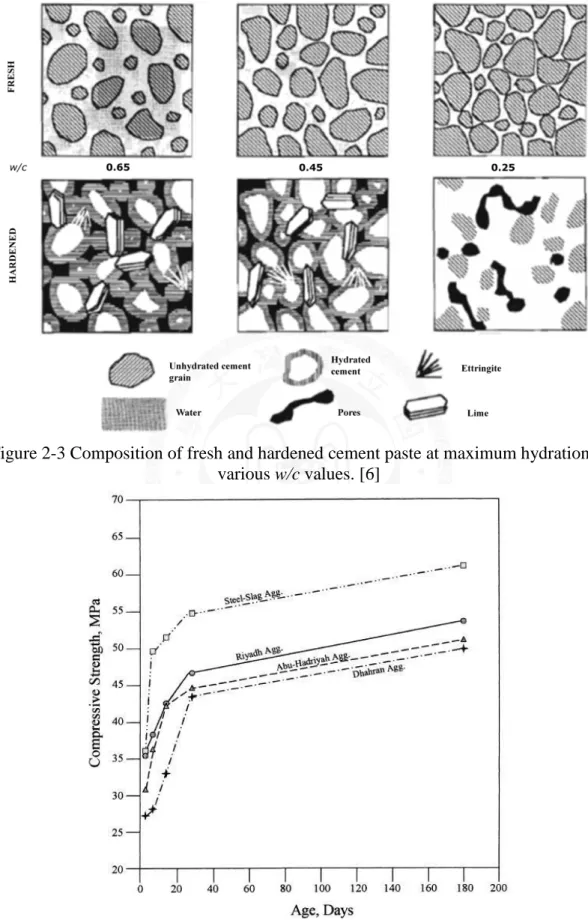 Figure 2-3 Composition of fresh and hardened cement paste at maximum hydration at  various w/c values