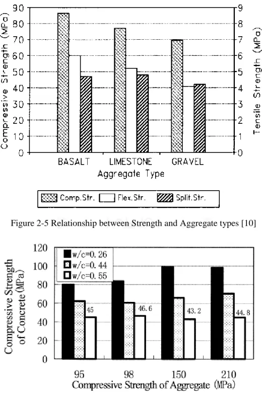 Figure 2-5 Relationship between Strength and Aggregate types [10] 