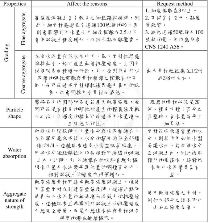 Table 2-1 Properties of High-Strength Concrete Aggregate requirements. 