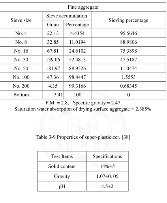 Table 3-8 Physical properties and sieve analysis of East Asia fine aggregate [38] 