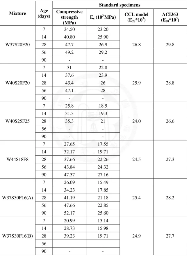 Table 4-1 Elastic modulus of concrete and prediction according to CCL model and ACI363  [38]  Mixture  Age  (days)  Standard specimens Compressive  strength  (MPa)  E c  (10 3  MPa)  CCL model      (E28*103)  ACI363             (E28*103)  W37S20F20  7  34.
