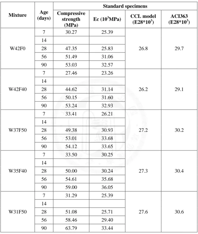 Table 4-2 Elastic modulus of High-Volume fly ash concrete and prediction according to  CCL model and ACI363 [38] 