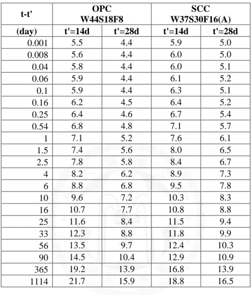 Table 4-4 Total creep test [10 -6 /(kgf/cm 2 )] [39] 