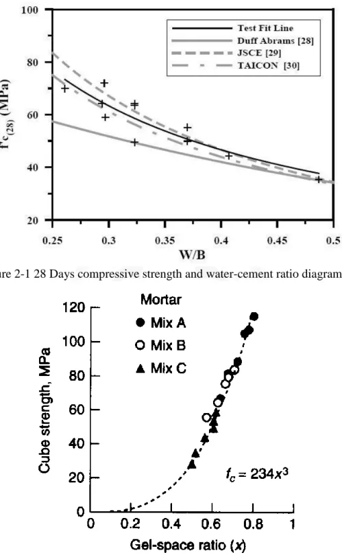 Figure 2-1 28 Days compressive strength and water-cement ratio diagram [4] 