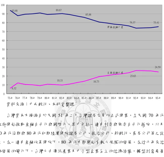圖 2-2  直接金融與間接金融比重  93.68 89.67 85.88 76.37 75.41 6.32 10.33 16.73 23.63 24.59 0102030405060708090100 75年 76年 77年 78年 79年 80年 81年 82年 83年 84年 85年 86年 87年 88年 89年 90年 91年 92年 93年 94年 95年間接金融比重直接金融比重 資料來源：中央銀行、本研究整理  台灣資本市場源自於民國 51 年二月台灣證券交易所正式開業，至民國 70 年代 政