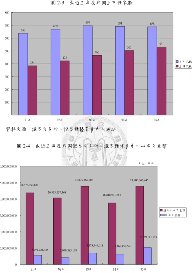 圖 2-3  最近五年度我國上市櫃家數  638 669 697 691 688 384 423 466 503 531 0100200300400500600700800 91年 92年 93年 94年 95年 上市家數上櫃家數 資料來源：證券交易所、證券櫃檯買賣中心網站  圖 2-4  最近五年度我國證券交易所、證券櫃檯買賣中心成交金額  20,333,237,36821,873,950,631 23,875,366,203 18,818,901,753 23,900,362,445 2,794,724
