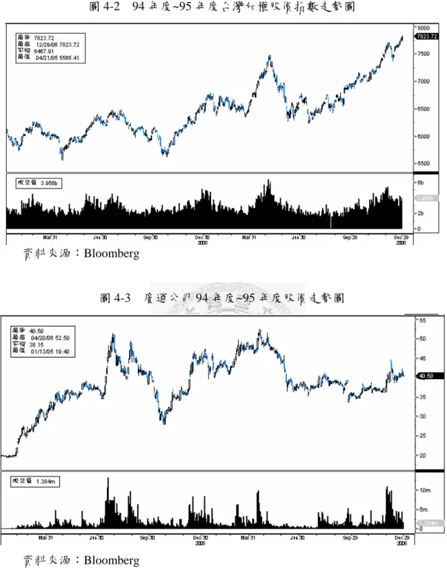 圖 4-2  94 年度~95 年度台灣加權股價指數走勢圖  資料來源：Bloomberg  圖 4-3  廣運公司 94 年度~95 年度股價走勢圖 資料來源：Bloomberg  2