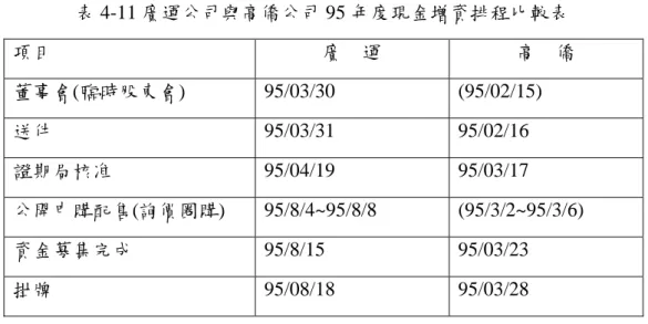 表 4-11 廣運公司與高僑公司 95 年度現金增資排程比較表  項目  廣    運  高    僑  董事會(臨時股東會)  95/03/30 (95/02/15)  送件  95/03/31 95/02/16  證期局核准  95/04/19 95/03/17  公開申購配售(詢價圈購)  95/8/4~95/8/8 (95/3/2~95/3/6)  資金募集完成  95/8/15 95/03/23  掛牌  95/08/18 95/03/28  資料來源：本研究整理  (二)效益比較  1
