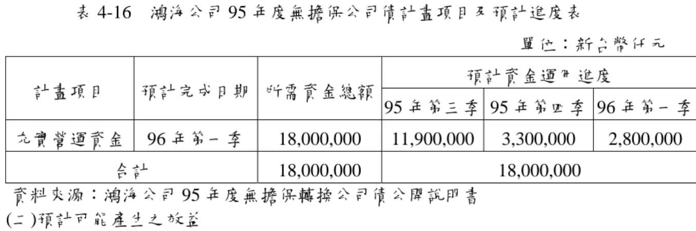 表 4-16  鴻海公司 95 年度無擔保公司債計畫項目及預計進度表  單位：新台幣仟元  預計資金運用進度  計畫項目  預計完成日期 所需資金總額 95 年第三季 95 年第四季 96 年第一季 充實營運資金 96 年第一季 18,000,000 11,900,000 3,300,000  2,800,000  合計 18,000,000  18,000,000  資料來源：鴻海公司 95 年度無擔保轉換公司債公開說明書  (二)預計可能產生之效益  1