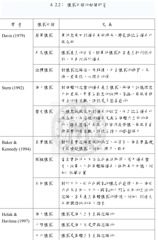 表 2.2：  懷舊分類的相關研究  學  者  懷舊分類  定  義  Davis (1979)  簡單懷舊  單純想要回到過去美好時光，潛意識認為過去比 現在好  反思懷舊  懷舊產生的自省，對單純懷舊內容產生批判性分 析，不再沉溺於過去  詮釋懷舊  對懷舊經驗進一步解讀，包含懷舊的特質、來 源、重要性、心理目的等  Stern (1992)  個人懷舊  對個體所經歷的過去產生懷舊，將個人記憶理想 化地重現。背景為熟悉的故鄉、家庭，展現愛與 安全的價值觀，調性是多愁善感的  歷史懷舊  一種想從現在