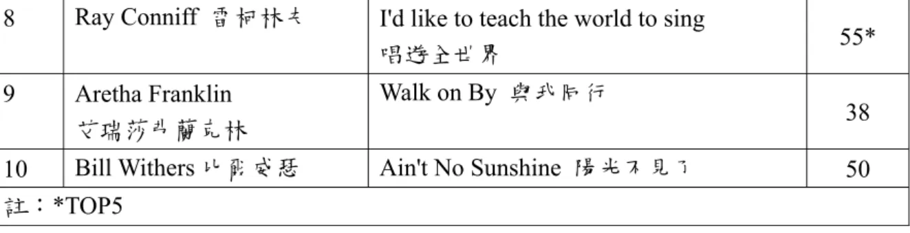 表 3.10：  印表機廣告與廣告歌曲的適配度及喜好度之平均數  曲目  適配度  喜好度  懷  舊  歌  曲 