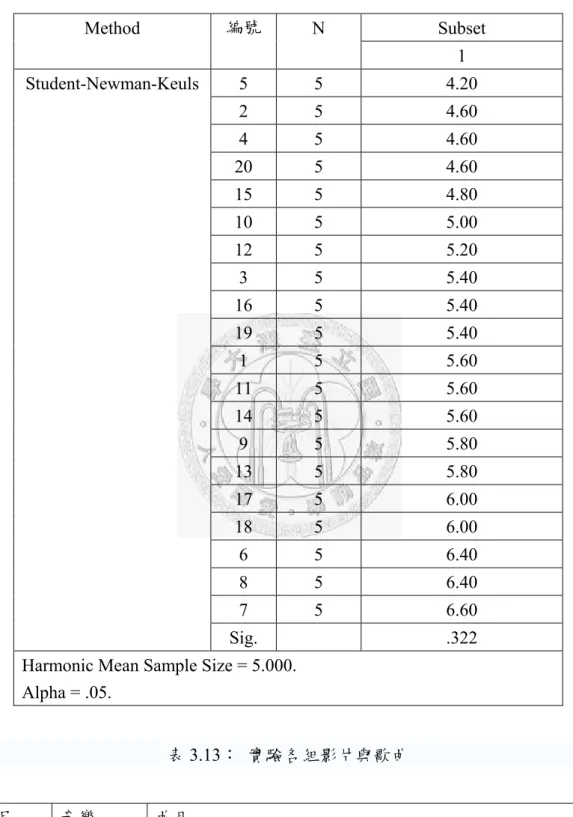 表 3.13。  表 3.12：歌曲喜好度分組  Method  編號  N Subset  1  Student-Newman-Keuls  5 5  4.20  2 5  4.60  4 5  4.60  20 5  4.60  15 5  4.80  10 5  5.00  12 5  5.20  3 5  5.40  16 5  5.40  19 5  5.40  1 5  5.60  11 5  5.60  14 5  5.60  9 5  5.80  13 5  5.80  17 5  6.00
