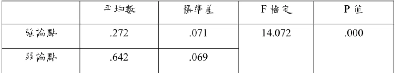 表 4.21：強弱論點對 False Alarm 分數之影響  平均數  標準差  F 檢定  P 值  強論點  .272 .071  14.072  .000  弱論點  .642 .069  四、  低能見度產品搭配懷舊音樂時，Hit 分數顯著較低  除了論點品質對於論點記憶產生影響，本研究也發現，產品能見度與音樂懷 舊感對於論點記憶產生交互作用，根據表 4.22 ，低能見度產品搭配懷舊音樂時， 出現了較低的 Hit 分數。  表 4.22：音樂懷舊感與產品能見度在 Hit 分數的交互作用  平均數 