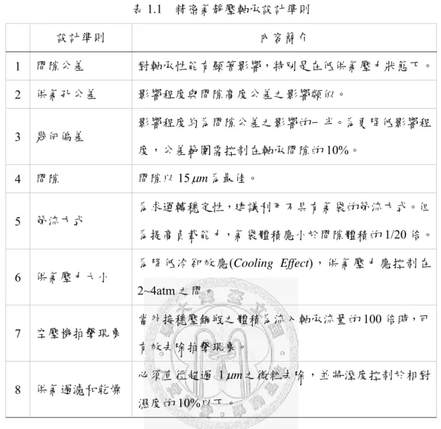 表 1.1  精密氣靜壓軸承設計準則  設計準則  內容簡介  1  間隙公差  對軸承性能有顯著影響，特別是在低供氣壓力狀態下。 2  供氣孔公差  影響程度與間隙高度公差之影響類似。  3  幾何偏差  影響程度約為間隙公差之影響的一半。為更降低影響程 度，公差範圍需控制在軸承間隙的 10%。  4  間隙  間隙以 15 mμ 為最佳。  5  節流方式  為求運轉穩定性，建議利用不具有氣袋的節流方式。但 為提高負載能力，氣袋體積應小於間隙體積的 1/20 倍。 6  供氣壓力大小  為降低冷卻效應(
