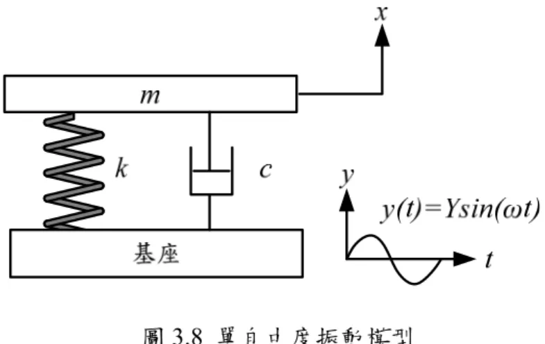 圖 3.8  單自由度振動模型 