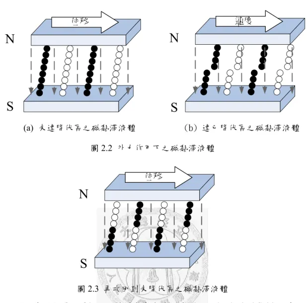 圖 2.2  外力作用下之磁黏滯液體  圖 2.3  再次回到未降伏區之磁黏滯液體  另一與磁黏滯液體相似的材料為電流變液體(Electrorheological fluid)，外加 電場會產生與磁黏滯液體相似的鍊狀結構。兩種液體進行控制時所需之能量皆約 50 瓦特。但要趨動電子黏滯液體之電壓卻要高達 2000~5000 伏特(V)，而其電流 則只有 1~10  毫安培(mA)。磁黏滯液體所需之線圈驅動電壓為 12~24 伏特(V)， 電流為 1~2  安培(A)，在使用上沒有高電壓電擊的危險。  1969