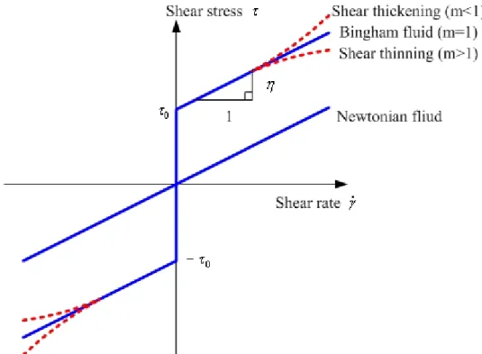 圖 2.4  磁黏滯液體之黏塑性關係曲線 