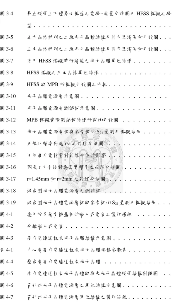 圖 3-4  截止頻帶上下邊界兩模態之電場、能量分佈圖及 HFSS 模擬之場 型﹒﹒﹒﹒﹒﹒﹒﹒﹒﹒﹒﹒﹒﹒﹒﹒﹒﹒﹒﹒﹒﹒﹒﹒﹒﹒﹒﹒﹒  24 圖 3-5  正方晶格排列之二維光子晶體結構及其布里淵區和色散圖﹒﹒﹒  26 圖 3-6  三角晶格排列之二維光子晶體結構及其布里淵區和色散圖﹒﹒﹒  27 圖 3-7  使用 HFSS 模擬時所繪製之光子晶體單位結構﹒﹒﹒﹒﹒﹒﹒﹒  28 圖 3-8 HFSS 模擬之三角晶格單位結構﹒﹒﹒﹒﹒﹒﹒﹒﹒﹒﹒﹒﹒﹒﹒  28 圖 3-9 HFSS 與 MPB 