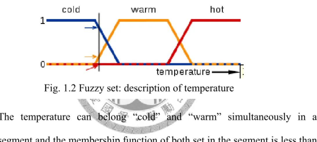 Fig. 1.2 Fuzzy set: description of temperature 