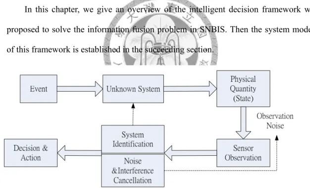 Fig. 2.1 Intelligent decision making mechanism for sensor network based intelligent  systems