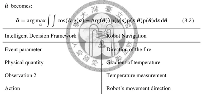 Table 3.1 Correspondence of Intelligent decision framework and robot  navigation problem 