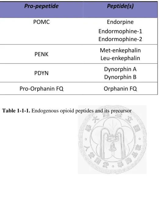 Table 1-1-1. Endogenous opioid peptides and its precursor 