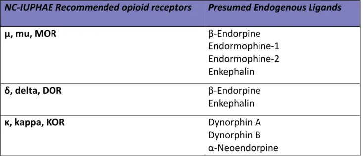 Table 1-1-2. Types of opioid receptors and its endogenous ligands 