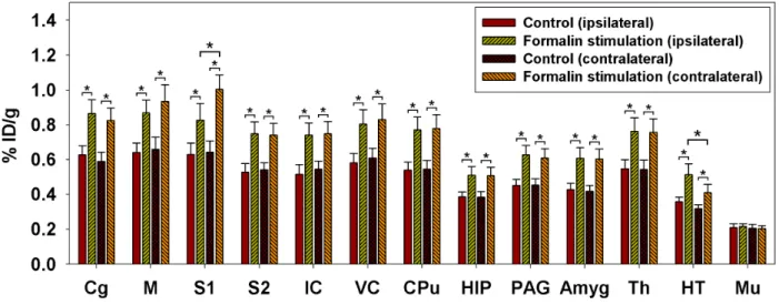 Fig.  2-3-2.  Formalin-induced  metabolic  increases  and  cerebral  laterality.  Repeated-measures  ANOVAs with Fisher’s post-hoc tests indicated activations in the bilateral ACC, M, S1, S2, IC, VC,  CPu, HIP, PAG, Amyg, Th, and HT