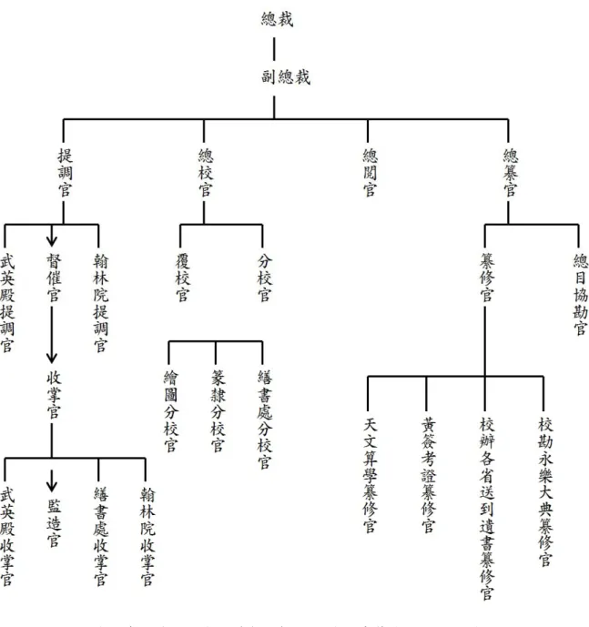 圖 2.1  四庫全書館職位組織圖 （資料來源：四庫全書纂修之研究，吳哲夫，1990， 68-69。）  五、提要的撰寫  黃愛平（1989）歸納纂修官的工作有三個部分，首先為「甄別」，因各省 進呈之書，雖在搜書過程中，各省專辦人員已經先行篩選，但仍可能有遺漏疏 忽，所以纂修官要先清查這些圖書是否有違礙者，校閱考核，斟酌去取，若有 「顛倒是非」或「違礙悖逆」的書籍，則開單請示總裁以處理。接著進行「校