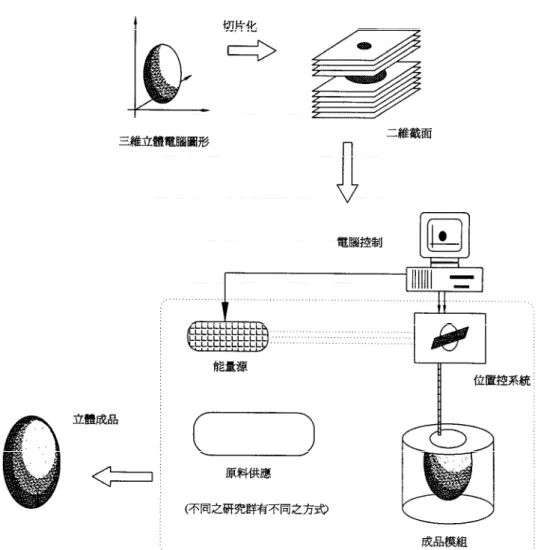 圖 1-2 所示不同的材料供應方式，換言之，就是快速原型分類的依據，分別 有粉末、液態樹脂、固體材料三大類。圖 1-2 所示的能量源大部分使用雷射，亦有 使用噴嘴、刀子或其他能量裝置等。藉由能量裝置與材料之間的相互作用，形成 不同的成品模組。 