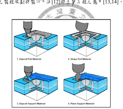 圖 1-5 SDM 加工製作方式[10] 
