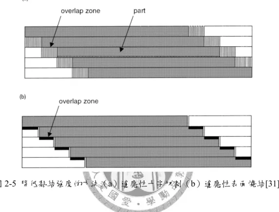 圖 2-5 降低黏結強度的方法（a）適應性十字切割（b）適應性表面燒結[31]