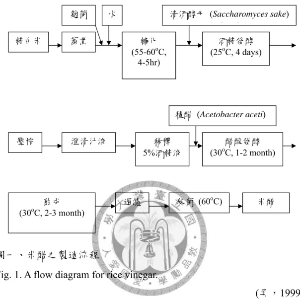 Fig. 1. A flow diagram for rice vinegar. 