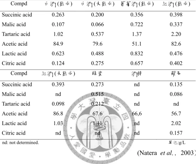 Table 3. Organic acid content of edible vinegar which was fermented by           different materials