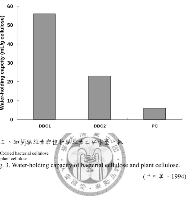 Fig. 3. Water-holding capacity of bacterial cellulose and plant cellulose. 