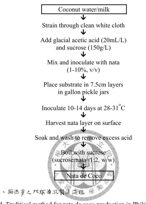 Fig. 4. Traditioal method for nata de coco production in Philippine.     