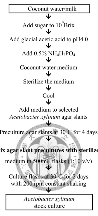 Fig. 5. Preparation of Acetobacter xylinum stock culture for a            two-stage fermentation process