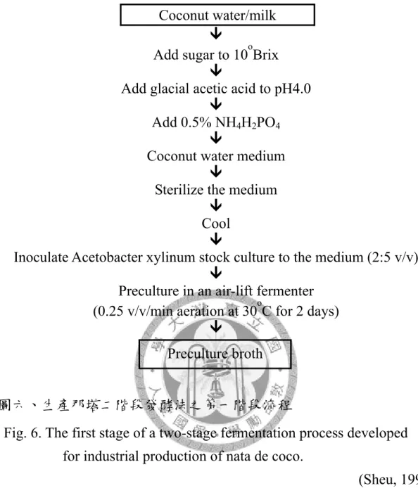 Fig. 6. The first stage of a two-stage fermentation process developed                    for industrial production of nata de coco