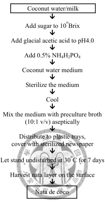 Fig. 7. The second stage of a two-stage fermentation process                    developed for industrial production of nata de coco